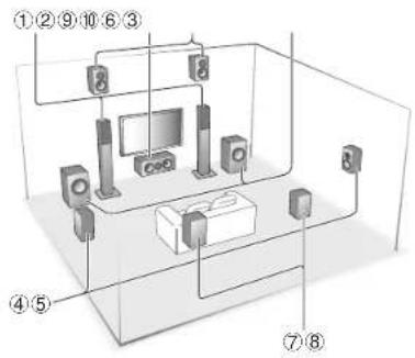 ONKYO TXNR737 - Conexión de altavoces - 1