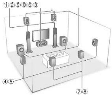 ONKYO TXNR737 - Connexion des enceintes - 1