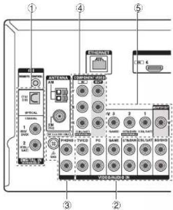 ONKYO TXNR737 - ■ Connexion du signal vidéo - 3