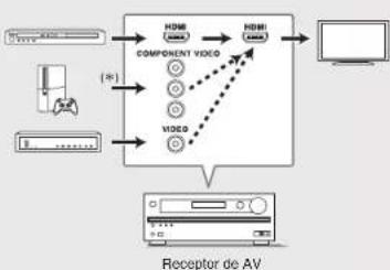 ONKYO TXNR737 - ■ Conexión de señal de vídeo - 4