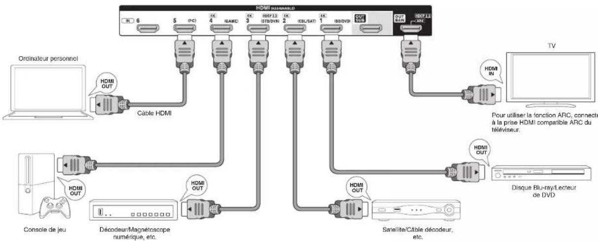 ONKYO TXNR737 - Étape 1: Connexions - 1