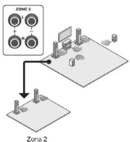 ONKYO TXNR737 - ■ Conexión de un amplificador o receptor en otra habitación - 2