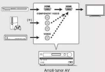 ONKYO TXNR737 - ■ Connexion du signal vidéo - 4