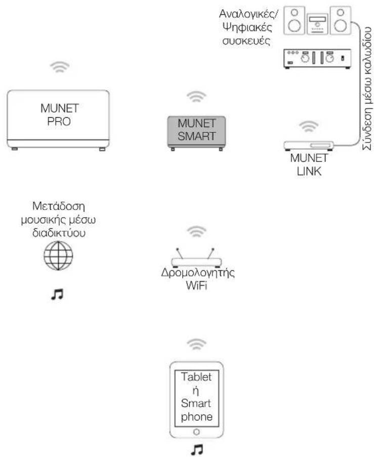 MUNET PRO Μετάδοση μουσικής μέσω διαδικτύου ΜUNET SMART Δρομολογητής WiFi Anavaloyikéç/Ψηφιακές συσκευές Σύνδεση μέσω καλωδίου MUNET LINK