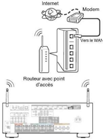 DENON AVRX3100W - LAN sans fil - 1
