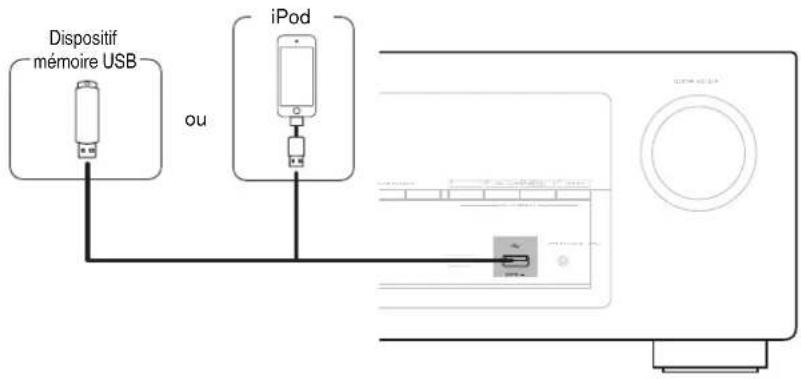 DENON AVRX3100W - Connexion d'un iPod ou d'un dispositif mémoire USB sur le port USB - 1