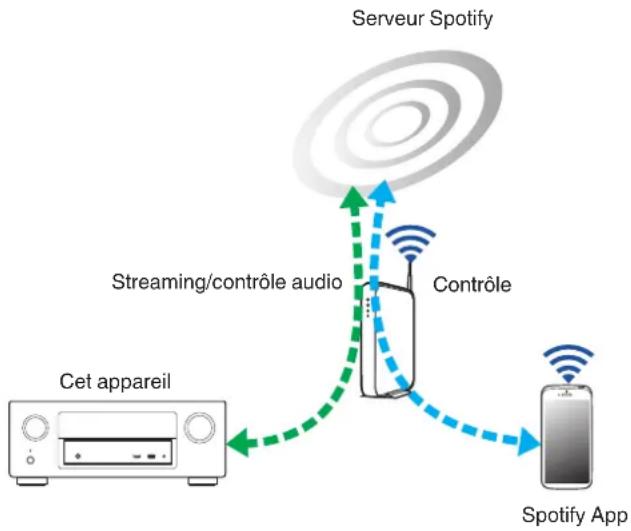 DENON AVRX3100W - Fonction Spotify Connect - 1