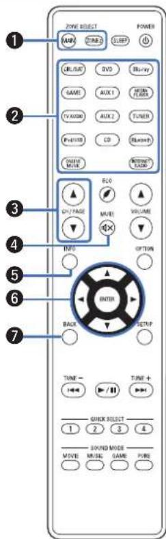 DENON AVRX3100W - Télécommande - 1