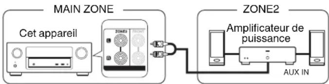 DENON AVRX3100W - ■ Connexion 3 : Connexion à l'aide d'un amplificateur externe - 1