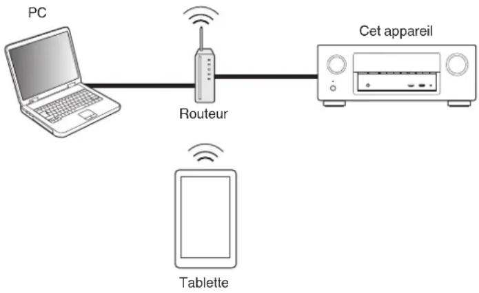 DENON AVRX3100W - Fonction de contrôle Internet - 1