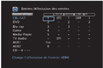 Entrées/Affectation des entrées Param. défaut CBL/SAT 1 OFF2 1 COVP 1 DVD 2 - 2 - 2 Blu-ray 3 - 3 - - Game 4 - - - - Media Player 5 - - - - TV Audio - OFF1 - - - AUX1 Front - - - - AUX2 6 - - - - CD - 4 -- Change l'affectation de l'entrée HDMI