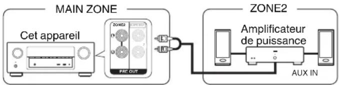 DENON AVRX2100W - ■ Connexion 2 : Connexion à l'aide d'un amplificateur externe - 1