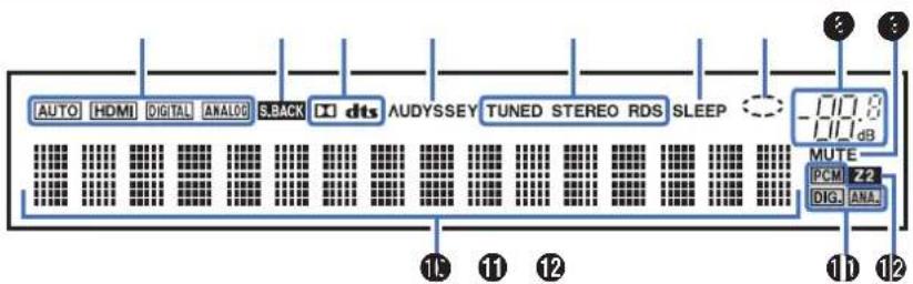 AUTO HDMI DIGITAL ANALOG S.BACK DTS AUDYSSEY TUNED STEREO RDS SLEEP -107.8 dB MUTE PCM Z2 DIG. ANA. 11 11 12 11 12
