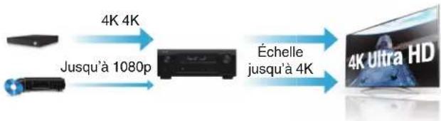 4K 4K Jusqu'à 1080p Échelle jusqu'à 4K 4K Ultra HD