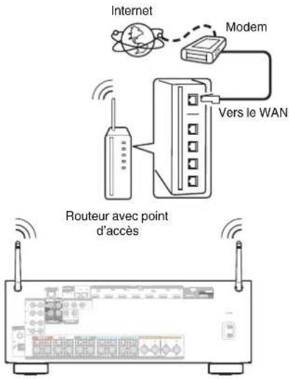 Internet Modem Vers le WAN Routeur avec point d'accès