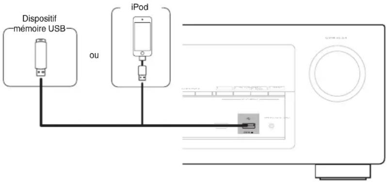 Dispositif mémoire USB ou iPod