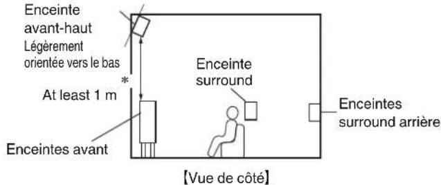 Enceinte avant-haut Légèrement orientée vers le bas * At least 1 m Enceintes avant Enceinte surround Enceintes surround arrière [Vue de côté]