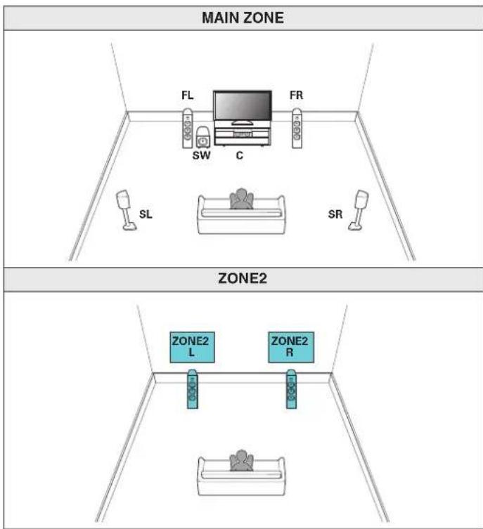 MAIN ZONE FL FR SW C SL SR ZONE2 ZONE2 L ZONE2 R