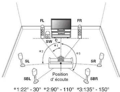 FL FR SW C *1 *2 *3 SL SR SBL Position d' écoute SBR *1:22° - 30° *2:90° - 110° *3:135° - 150°