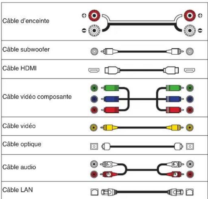Câble d'enceinte Câble subwoofer Câble HDMI Câble vidéo composante Câble vidéo Câble optique Câble audio Câble LAN