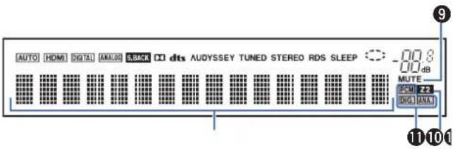 AUTO HDMI DIGITAL ANALYSIS BACK 33 dts AUDYSSEY TUNED STEREO RDS SLEEP -00.8 dB MUTE PCM 22 DNO ANALI 11101