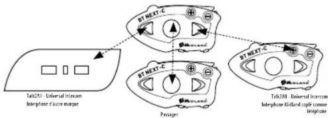 MIDLAND BT Next Conference - Talk2All – Couplage avec un interphone d'une autre marque. - 2