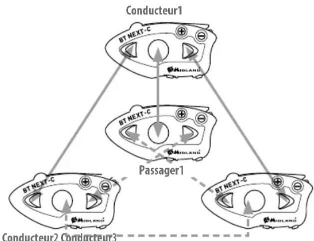 MIDLAND BT Next Conference - Comment coupler le BT Next Conférence a plus de deux modules - 1