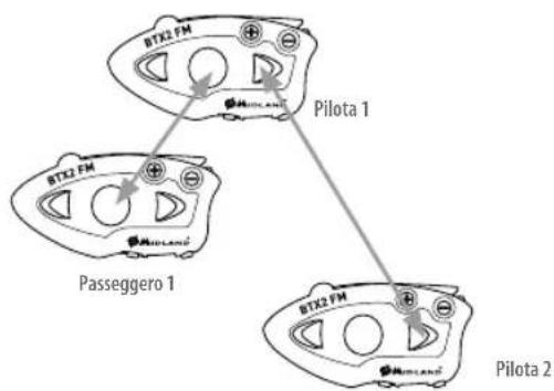 MIDLAND BTX2 FM - Come abbinare più di due dispositivi ad un BTX2 FM - 1