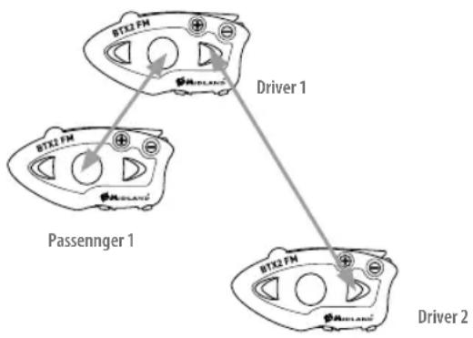 MIDLAND BTX2 FM - Comment connecter trois Intercom ensemble. - 1
