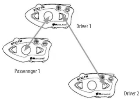 MIDLAND BTX2 FM - Cómo sincronizar más de dos dispositivos a un BTX2 FM - 1