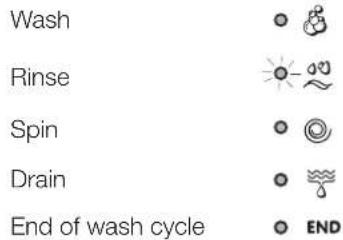 INDESIT IWUC 41051 C ECO EU - Wash cycle phase indicator lights - 1