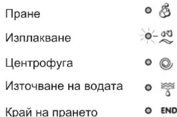 INDESIT IWUC 41051 C ECO EU - Светлинни индикатори за текущите фази - 1