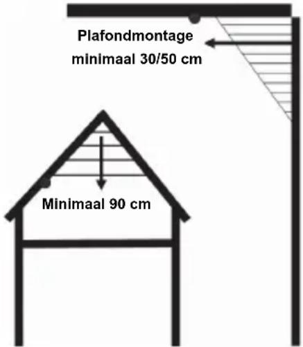 Plafondmontage minimaal 30/50 cm Minimaal 90 cm