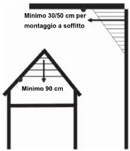 Minimo 30/50 cm per montaggio a soffitto Minimo 90 cm