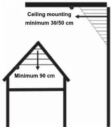 Ceiling mounting minimum 30/50 cm Minimum 90 cm