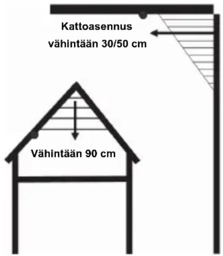 Kattoasennus vähintään 30/50 cm Vähintään 90 cm
