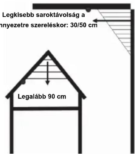 Legkisebb saroktávolság a nyezetre szereléskor: 30/50 cm Legalább 90 cm
