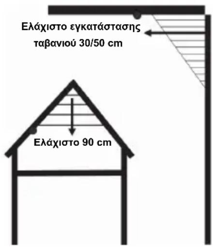 Ελάχιστο εγκατάστασης ταβανιού 30/50 cm Ελάχιστο 90 cm