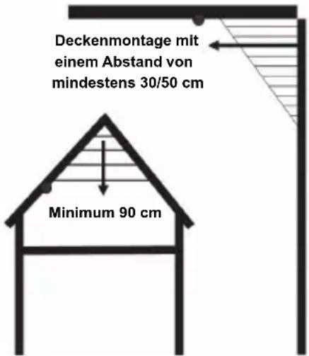 Deckenmontage mit einem Abstand von mindestens 30/50 cm Minimum 90 cm