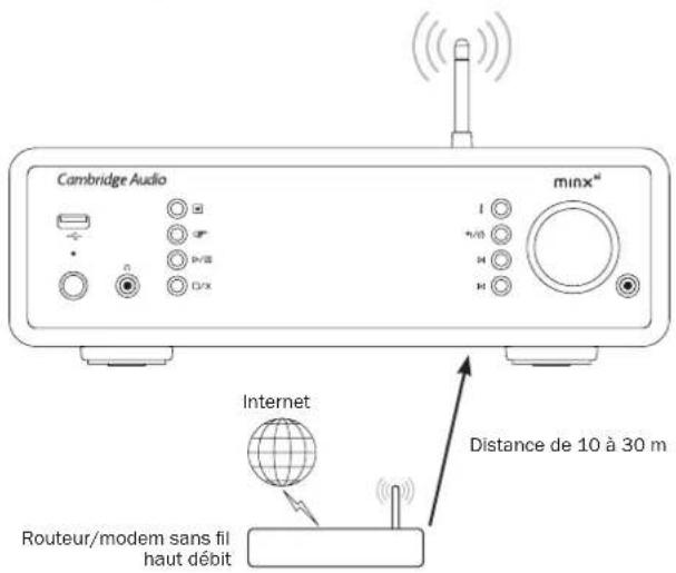 CAMBRIDGE MINX XI - Connexion à un réseau sans fil - 1