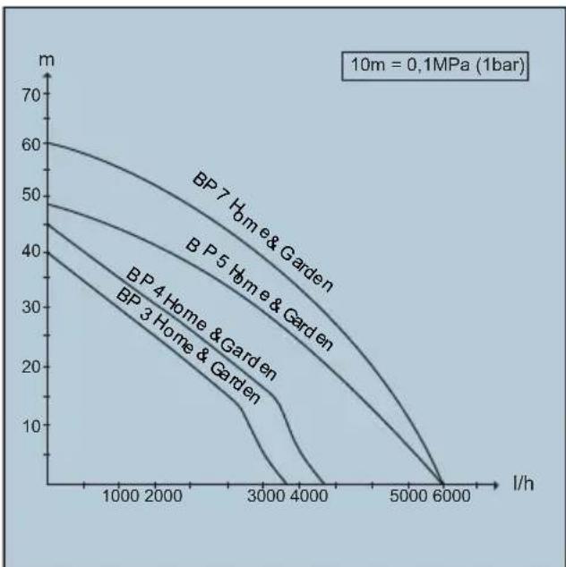 Kärcher BP 3 - Optimising the flow rate - 1
