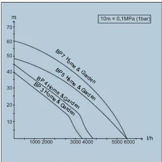 Kärcher BP 3 - Optimisation du débit - 1