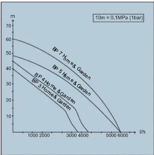 Kärcher BP 5 - Optimierung der Fördermenge - 1