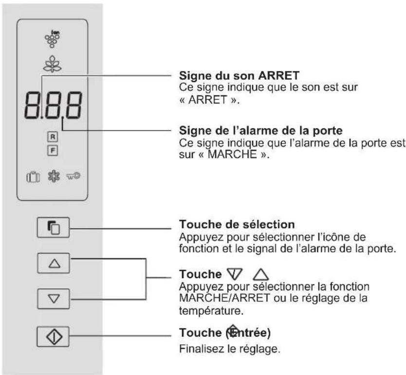 Signe du son ARRET Ce signe indique que le son est sur « ARRET ». Signe de l'alarme de la porte Ce signe indique que l'alarme de la porte est sur « MARCHE ». Touche de sélection Appuyez pour sélectionner l'icône de fonction et le signal de l'alarme de la porte. Touche ▼ △ Appuyez pour sélectionner la fonction MARCHE/ARRET ou le réglage de la température. Touche (entrée) Finalisez le réglage.