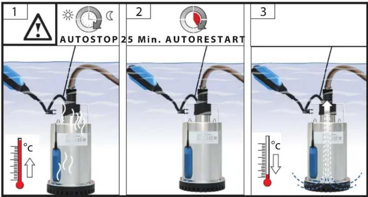 Güde GFS 4000 INOX - Deutsch - 3