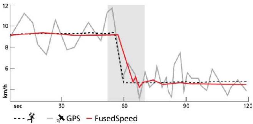 SUUNTO Ambit2 R - FusedSpeed - 2