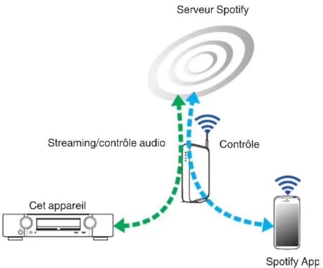 MARANTZ NR1605 - Fonction Spotify Connect - 1