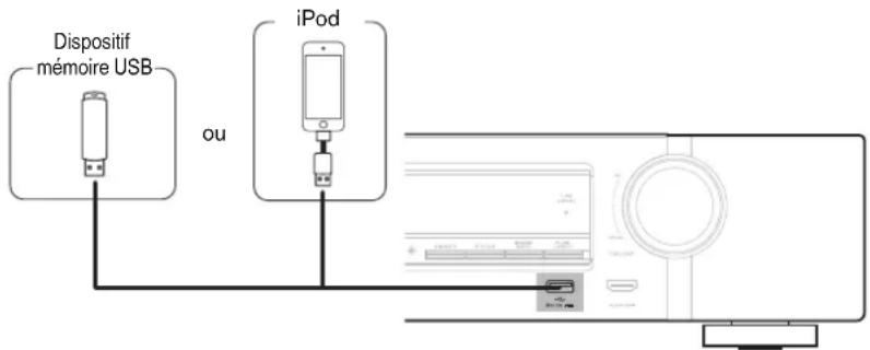 MARANTZ NR1605 - Connexion d'un iPod ou d'un dispositif mémoire USB sur le port USB - 1