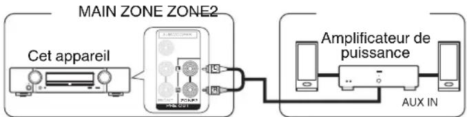 MARANTZ NR1605 - ■ Connexion 2: Connexion à l'aide d'un amplificateur externe - 1