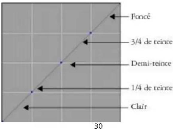 COREL Painter 2015 - Spécification des valeurs de la courbe pour corriger les couleurs - 1